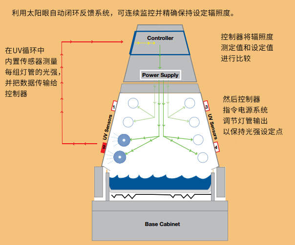 QUV紫外光老化試驗箱輻照度控制系統(tǒng)