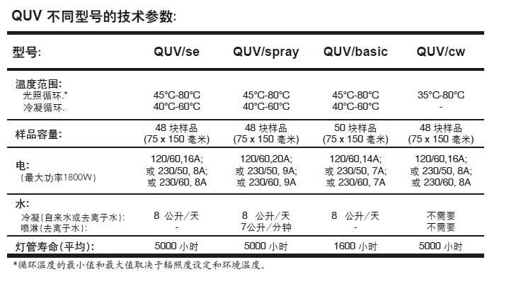 QUV老化試驗(yàn)箱各型號(hào)參數(shù)