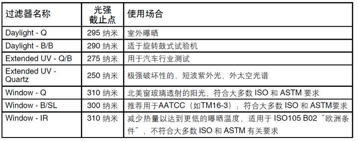 Q-SUN進口氙燈試驗箱過濾器的選擇