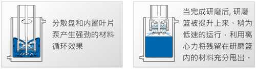 研磨分散機TML籃式研磨分散系統