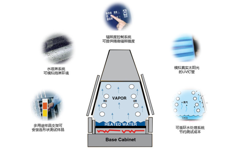 QUV塑料帶紫外燈耐候試驗箱特點