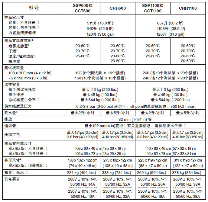 各型號(hào)循環(huán)鹽霧腐蝕試驗(yàn)箱參數(shù)