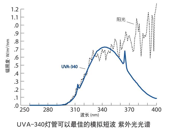 UVA燈管與自然光譜的比較