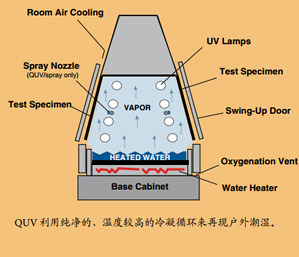 QUV紫外加速老化試驗機冷凝演示