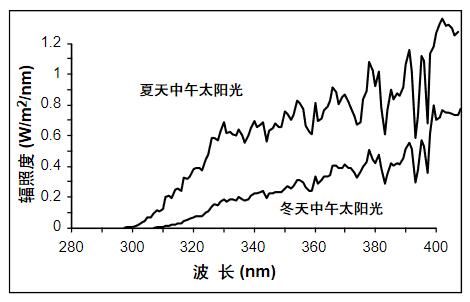 陽光紫外譜線的季節性波長漂移