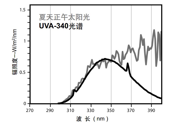 紫外光加速老化試驗(yàn)箱對(duì)于光照的模擬