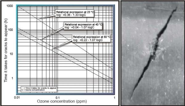 橡膠臭氧老化產生裂紋所需的時間與臭氧濃度的關系(NBR)