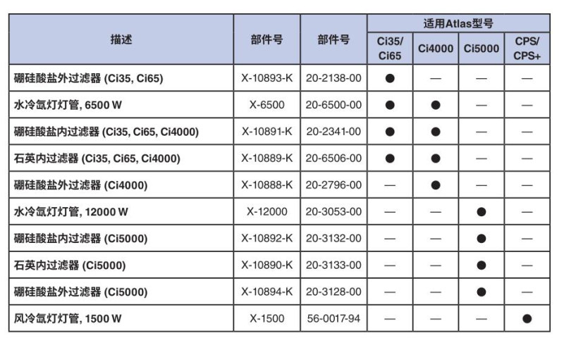 Q-LAB燈管或濾光片與atlas的型號對照表