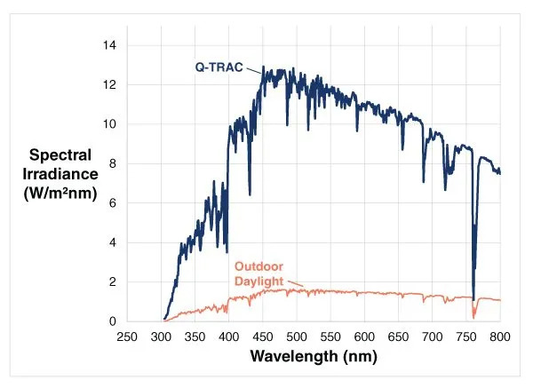 Q-TRAC提供5倍于自然太陽光的UV紫外線！