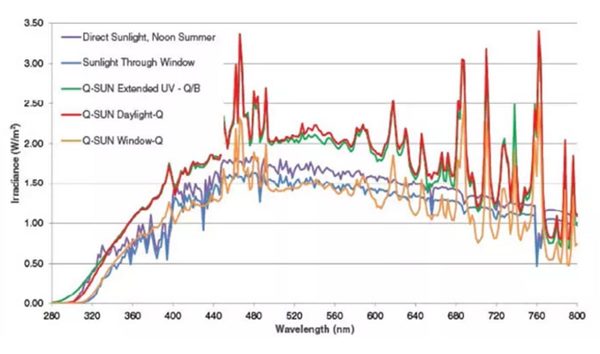 Q-SUN氙燈老化箱可模擬太陽光全光譜