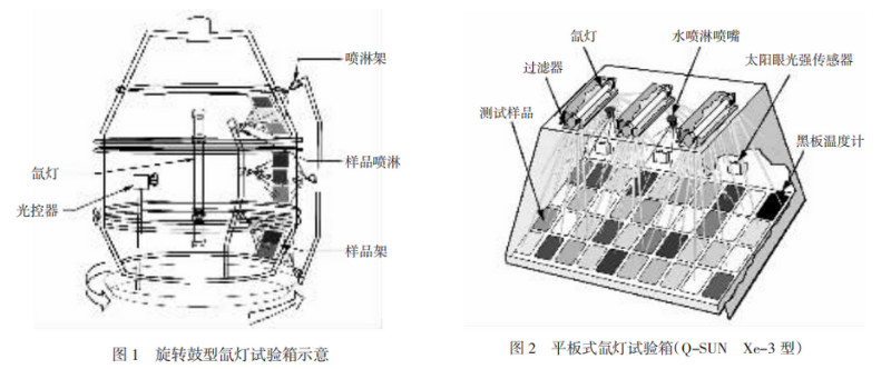 旋轉鼓型氙燈試驗箱和平板式氙燈試驗箱