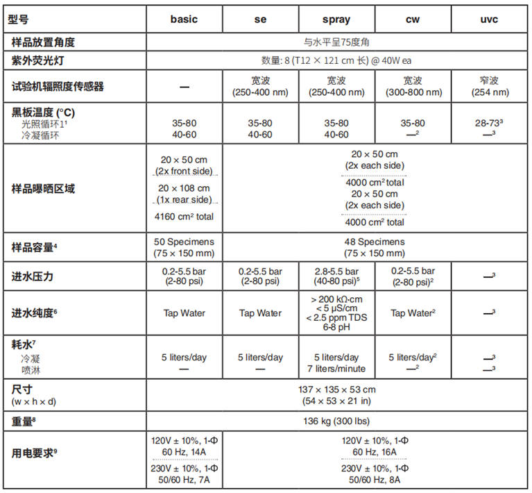 QUV紫外老化試驗箱不同型號的技術參數