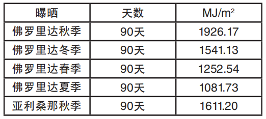 表1：戶外曝曬300–3000nm波長范圍內的總輻照量，單 位MJ/m2