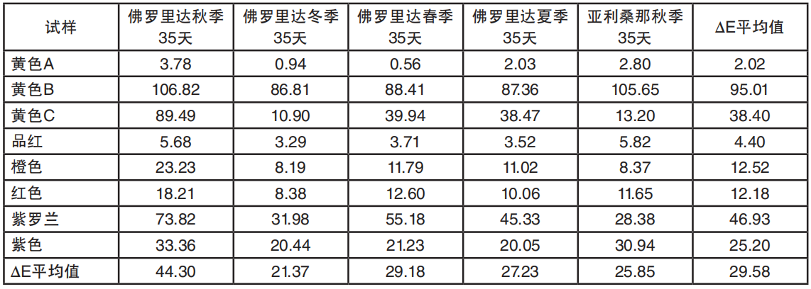 表2 不同戶外曝曬試驗中油墨的?E顏色變化