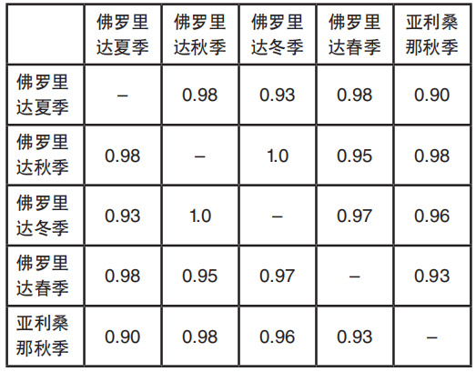 表3 等級排序相關性列表