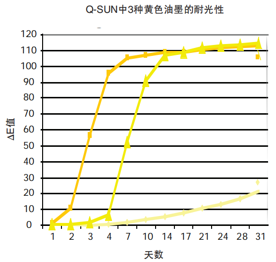 圖4-相對濕度對耐光性能無明顯影響