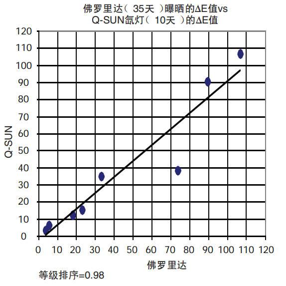 圖5 - Q-SUN試驗箱顯示了與佛羅里達曝曬之間較強的 相關性