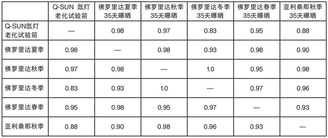 表1 等級排序相關數據