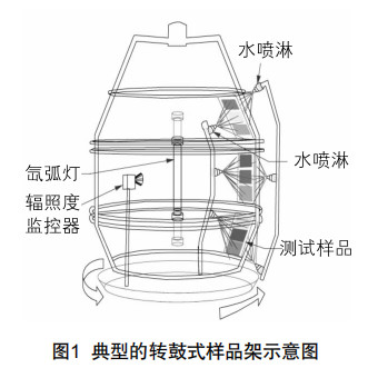 圖1典型的轉鼓式樣品架示意圖