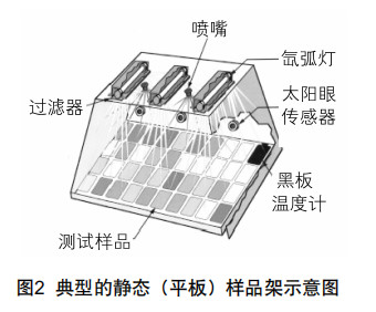 圖2典型的靜態（平板）樣品架示意圖