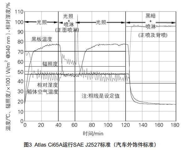 圖3 Atlas Cie65A運行SAEJ2527標準（汽車外飾件標準）