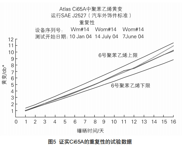 圖5證實C65A的重復性的試驗數據