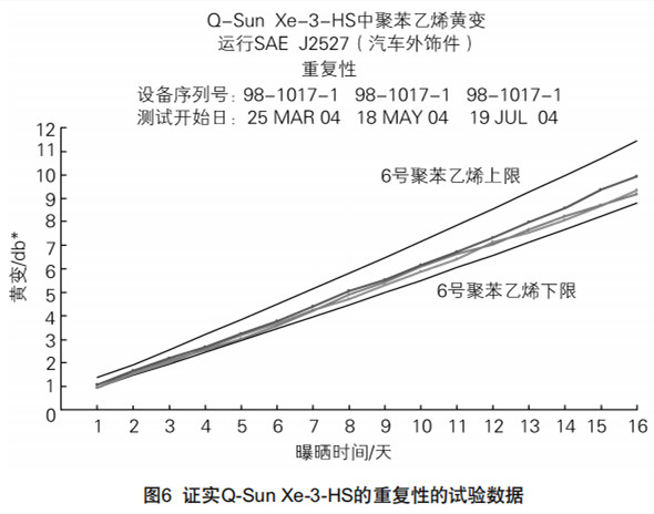 圖6證實Q-Sun Xe-3-HS的重復性的試驗數據