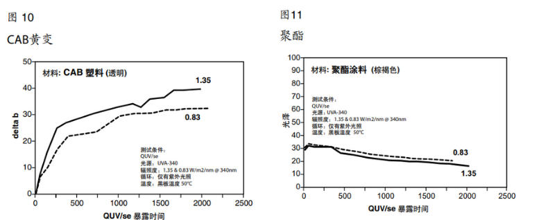 圖10CAB黃變&圖11聚酯