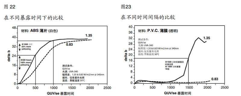 圖22在不同暴露時間下的比較&圖23在不同時間間隔的比較