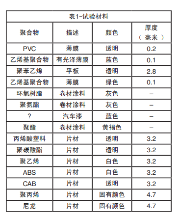 表1試驗材料