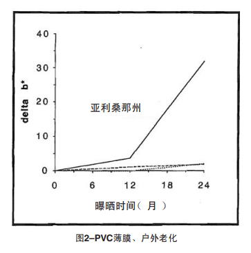 圖2 PVC薄膜、戶外老化