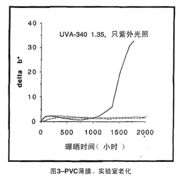 圖3 PVC薄膜、實驗室老化