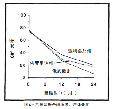 圖4–乙烯基聚合物薄膜、戶外老化