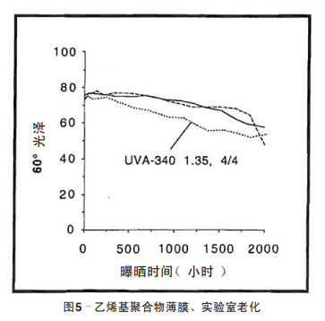 圖5 乙烯基聚合物薄膜、實驗室老化