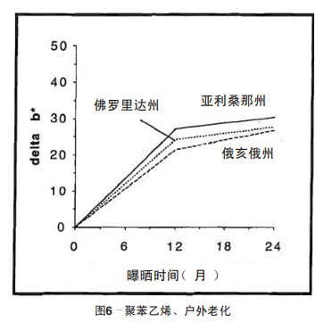 圖6 聚苯乙烯、戶外老化