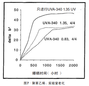 圖7 聚苯乙烯、實驗室老化