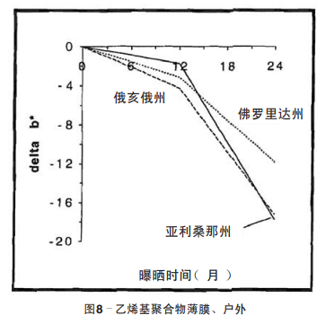 圖8 乙烯基聚合物薄膜、戶外