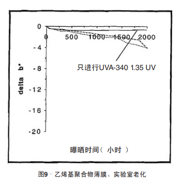 圖9 乙烯基聚合物薄膜、實驗室老化