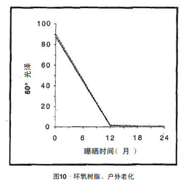 圖10–環氧樹脂、戶外老化