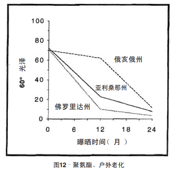 圖12 聚氨酯、戶外老化