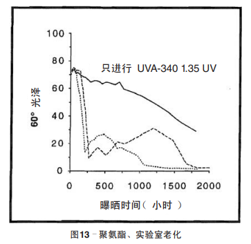 圖13 聚氨酯、實驗室老化