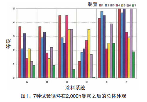 圖1顯示了7種試驗循環下樣品在暴露2,000h之后的總體外觀