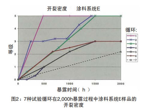 圖2：7種試驗循環在2,000h暴露過程中涂料系統E樣品的