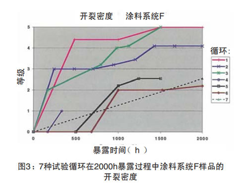 圖3：7種試驗循環在2000h暴露過程中涂料系統F樣品的