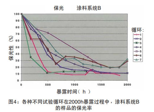 圖4：各種不同試驗循環在2000h暴露過程中，涂料系統B