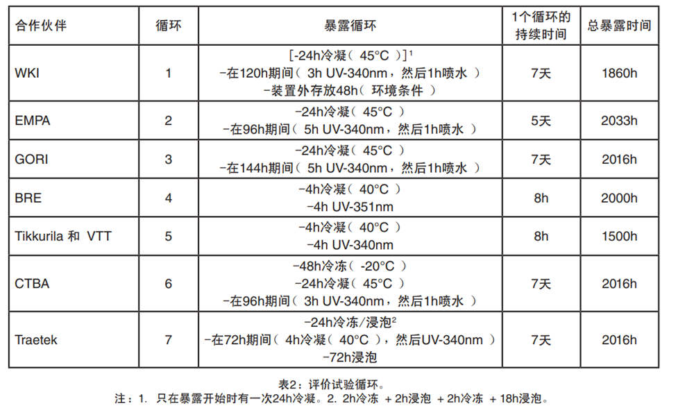 表2：評價試驗循環