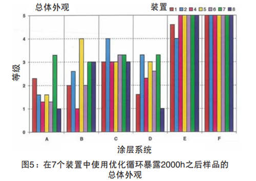 圖5：在7個裝置中使用優化循環暴露2000h之后樣品的