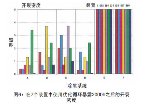 圖6：在7個裝置中使用優化循環暴露2000h之后的開裂