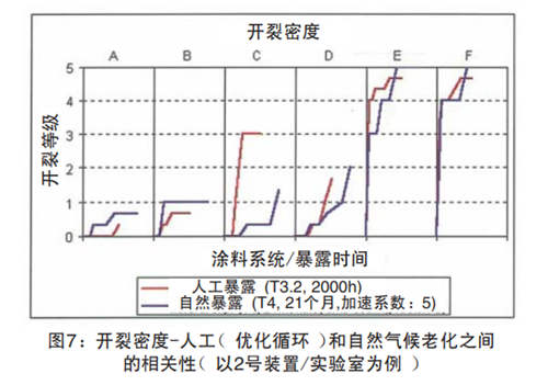 圖7：開裂密度-人工（優化循環）和自然氣候老化之間的相關性（以2號裝置實驗室為例）