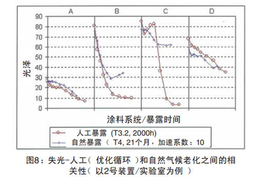 圖8：失光-人工（優化循環）和自然氣候老化之間的相關性(以2號裝置/實驗室為例)